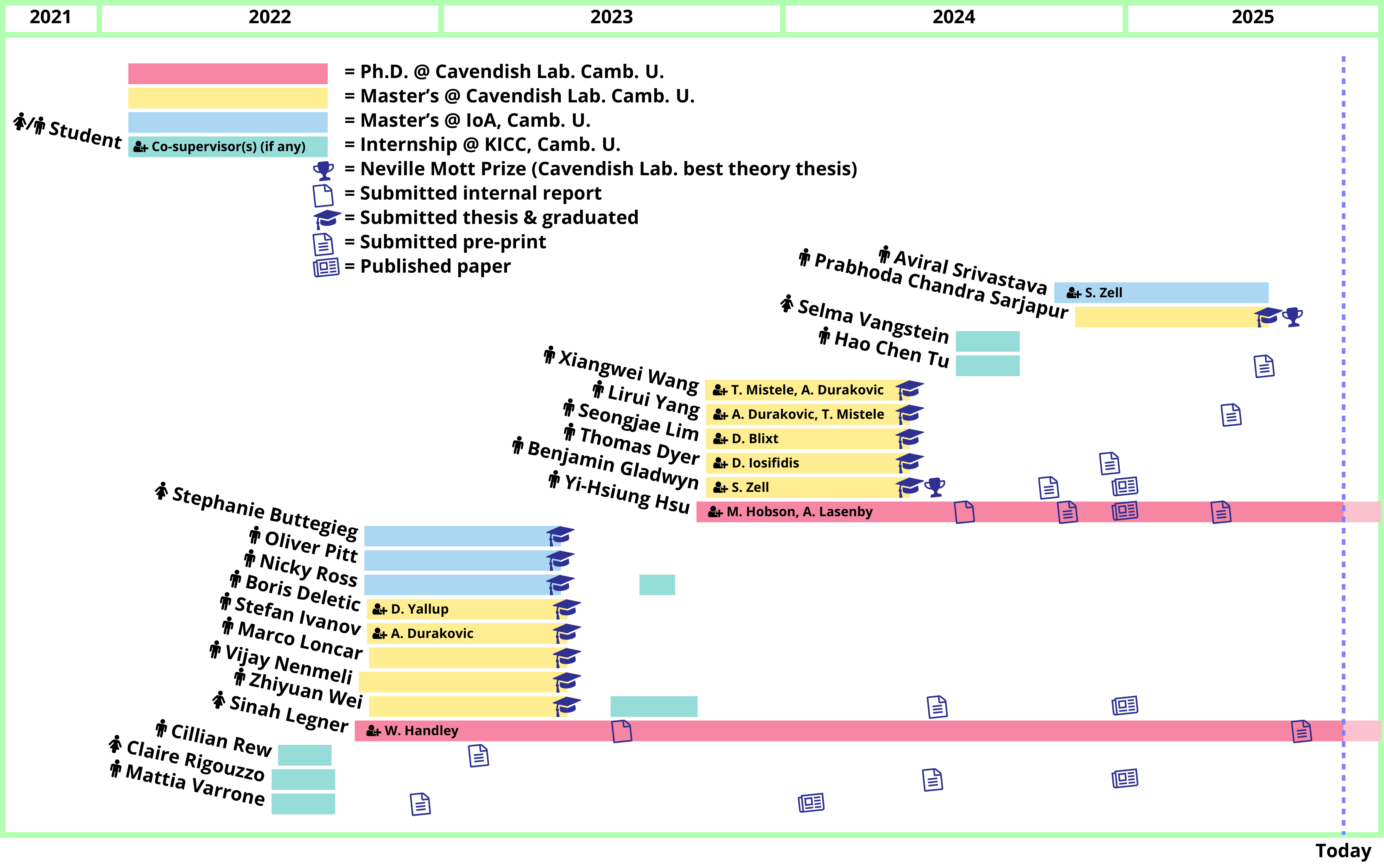 Student supervision Gantt chart showing project timelines and milestones - hover to enlarge