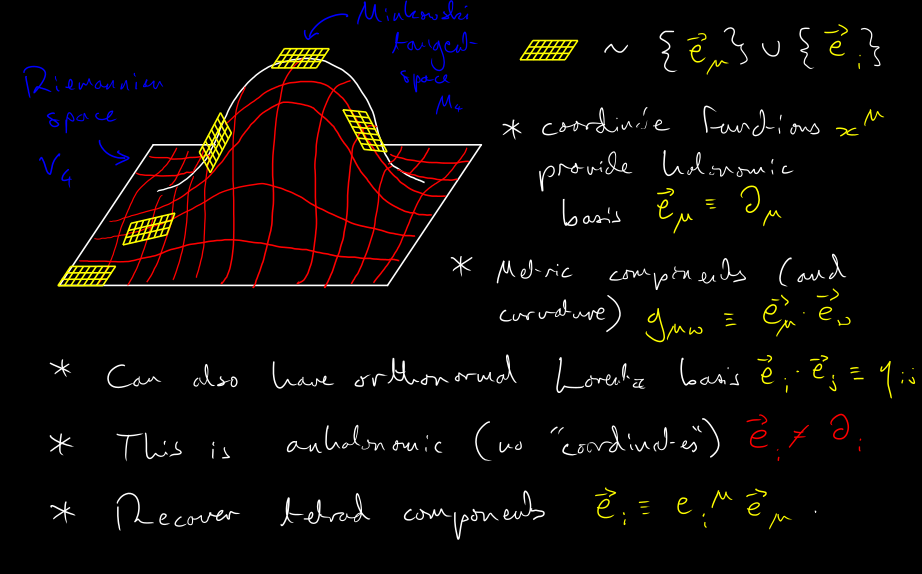 Supervision notes on the geometric interpretation of the tetrad - hover to enlarge
