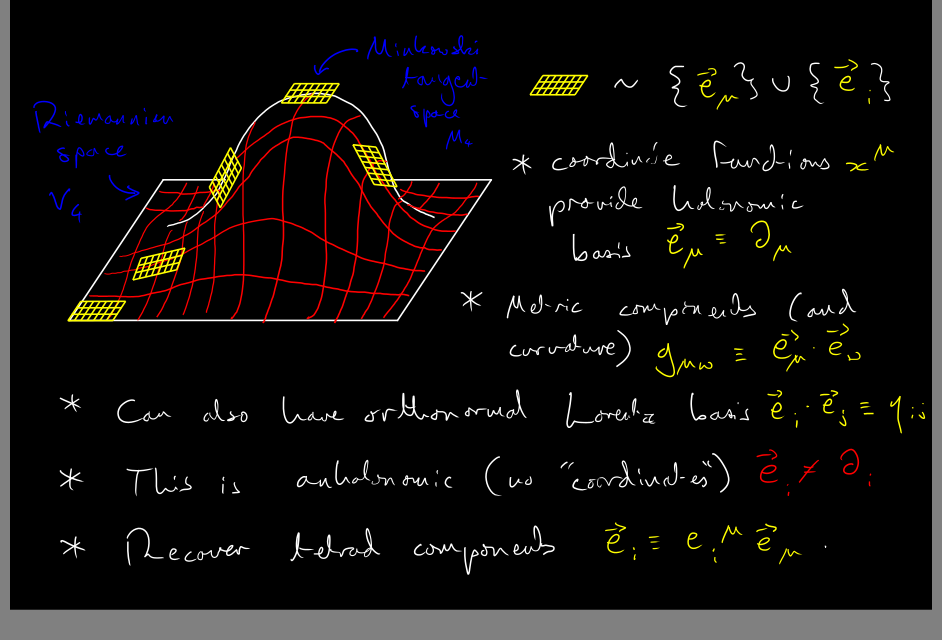 Supervision notes on the geometric interpretation of the tetrad. Supervision notes on the geometric interpretation of the tetrad.